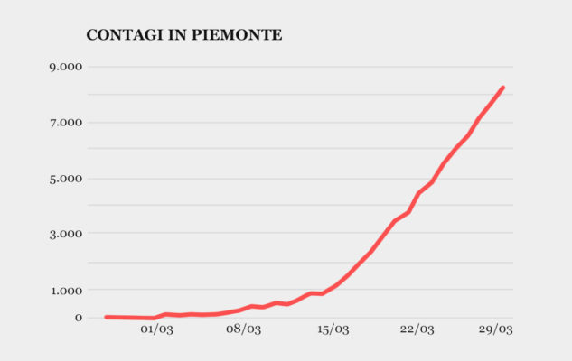 Piemonte curva contagi coronavirus