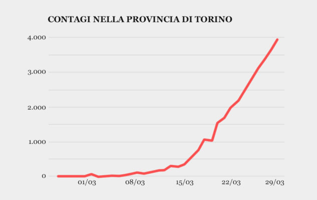 Coronavirus: la curva dei contagi a Torino e in Piemonte
